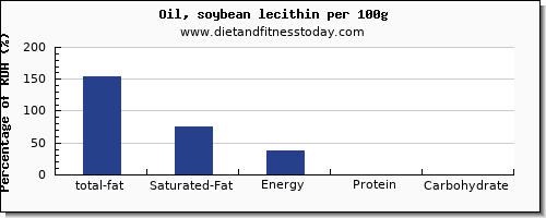 total fat and nutrition facts in fat in soybean oil per 100g